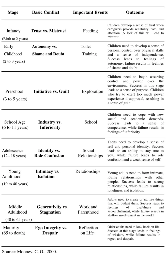 Table 1: Erikson’s Developmental Stages 