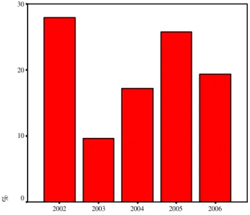 Grafik 4.4: Çalışanların Gazi Üniversitesi Gazi Eğitim Fakültesi Müzik Eğitimi  Anabilim Dalından Mezun Oldukları Yıllara Göre Oranları 