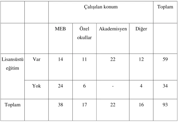 Tablo 4.9: Çalışanların Lisansüstü Eğitim Alma Durumlarına Göre Çalıştıkları  Konumlara Dağılımı  