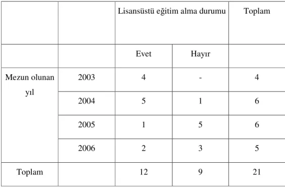 Tablo 4.10: Çalışmayanlar İçin Mezun Olunan Yıllara Göre Lisansüstü Eğitim  Alma Düzeyi  