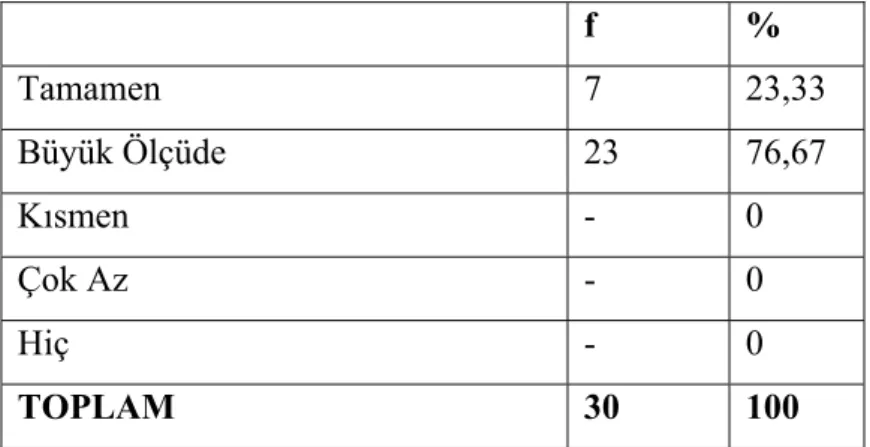 Tablo 4.1.2. Müzik öğretmenlerinin “3–6 yaş grubu çocuklarının zihinsel  gelişimleri konusunda ne derece bilgi sahibisiniz?” sorusuna ilişkin  yanıtların dağılımı   f  %  Tamamen  7 23,33  Büyük Ölçüde  23  76,67  Kısmen -  0  Çok Az  -  0  Hiç -  0  TOPLA