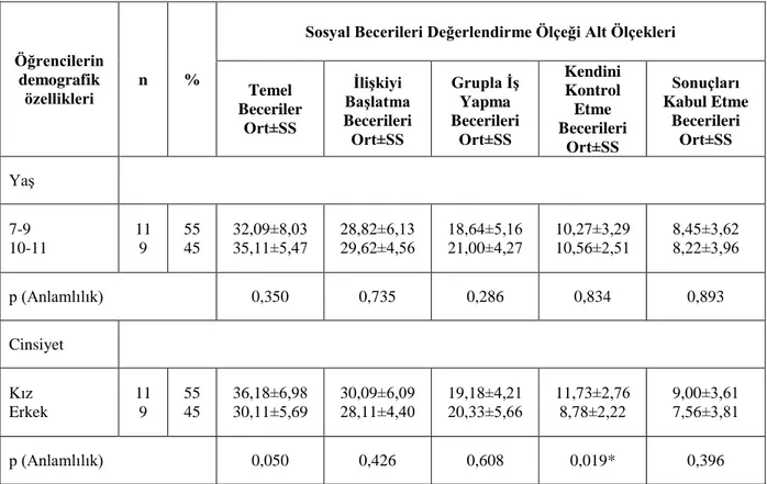 Tablo 4.4. Deney grubu öğrencilerinin SBDÖ alt ölçek ön test puanlarının yaĢ ve cinsiyet faktörlerine   göre karĢılaĢtırılması 