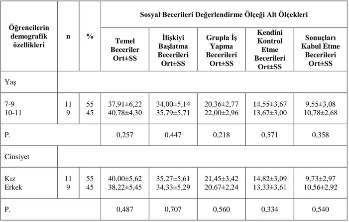 Tablo 4.5. Deney grubu öğrencilerinin SBDÖ alt ölçek son test puanlarının yaĢ ve cinsiyet faktörlerine  göre karĢılaĢtırılması 