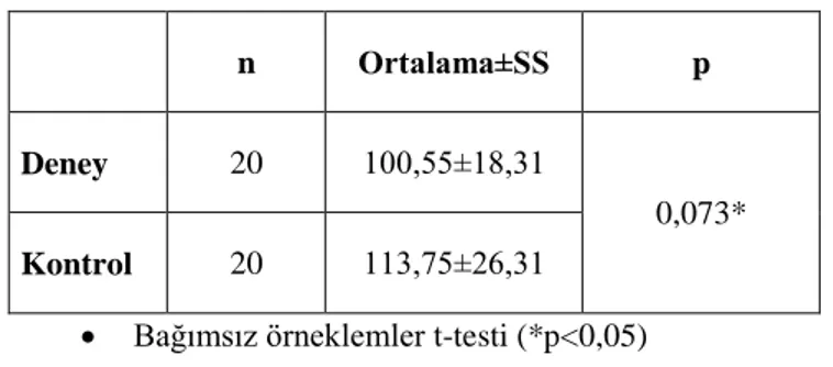 Tablo 4.9. Ritim, hareket ve Ģarkı öğretimi temelli müzik eğitimi öncesi   deney ve kontrol gruplarının SBDÖ alt ölçeklerine göre karĢılaĢtırılması 