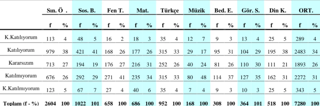 Tablo 21. Öğretim Programları (Aradisiplin Alanı) İle İlgili “Tüm Maddelere” İlişkin Öğretmen Görüşleri