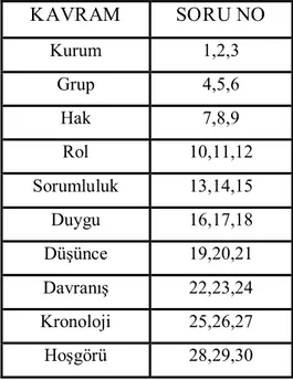 Tablo  2.3. Sor uların kavr amlara göre dağılımı 