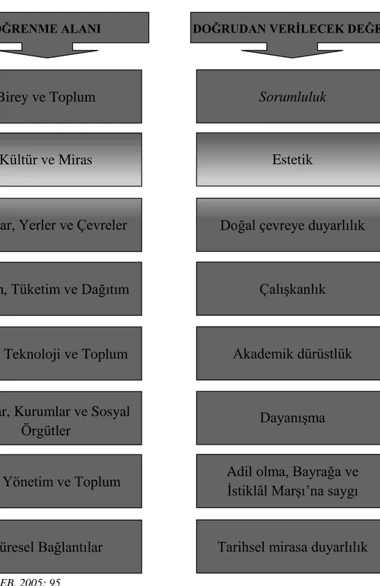 ġekil 1. Beşinci Sınıf Sosyal Bilgiler Programındaki Öğrenme Alanları ve Doğrudan 