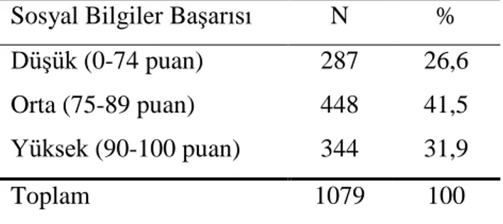 Tablo  3’teki  verilere  göre  öğrencilerin  %34,6’sı  alt  sosyoekonomik  düzeydeki  okullarda  okurken,  %34,7’si  orta,  %30,8’i  ise üst  sosyoekonomik  düzeydeki  okullarda  okumaktadır