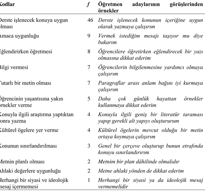 Tablo 18: Öğretmen Adaylarının Metin Yazarken Konu/Ġçerik Açısından  Dikkat Edecekleri Hususlar  