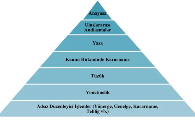Şekil 4. Hukuk düzeni piramidi (aşağı yönde hukuki kuvvetlilik/etki derecesi azalır) 