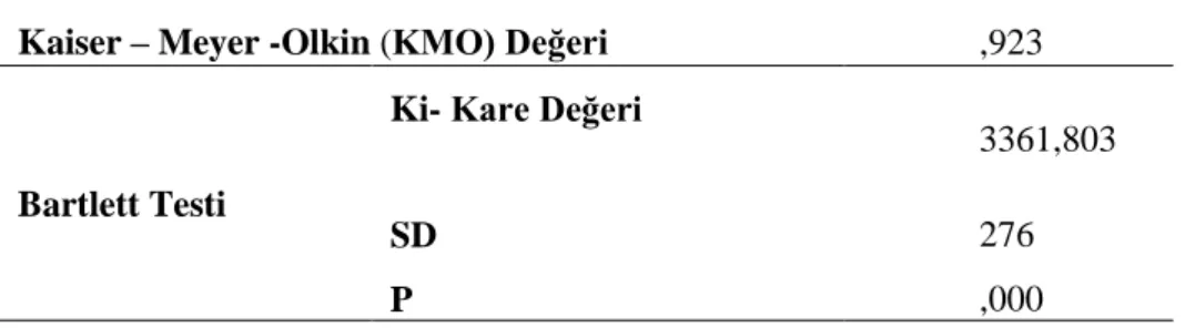 Tablo 4: MKTÖ’nin Kaiser-Meyer-Olkin (KMO) ve Bartlett Test Sonuçları  Kaiser – Meyer -Olkin (KMO) Değeri  ,923 