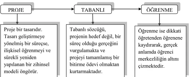 Tablo 2.4. Proje Tabanlı Öğrenmenin Süreçleri  