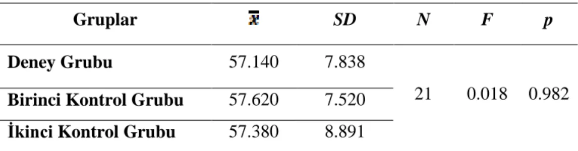 Tablo 4.1. Grupların BaĢarı Testinin Ön Test Tek Yönlü ANOVA Analiz Sonuçları 