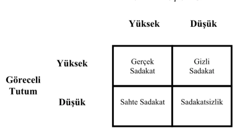 Şekil 2.3. Dick ve Basu’nun Sadakat Modeli  Kaynak: Dick ve Basu, 1994: 101. 