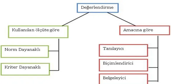 Şekil 1. Değerlendirme çeşitleri (Ankara Üniversitesi, 2015) 