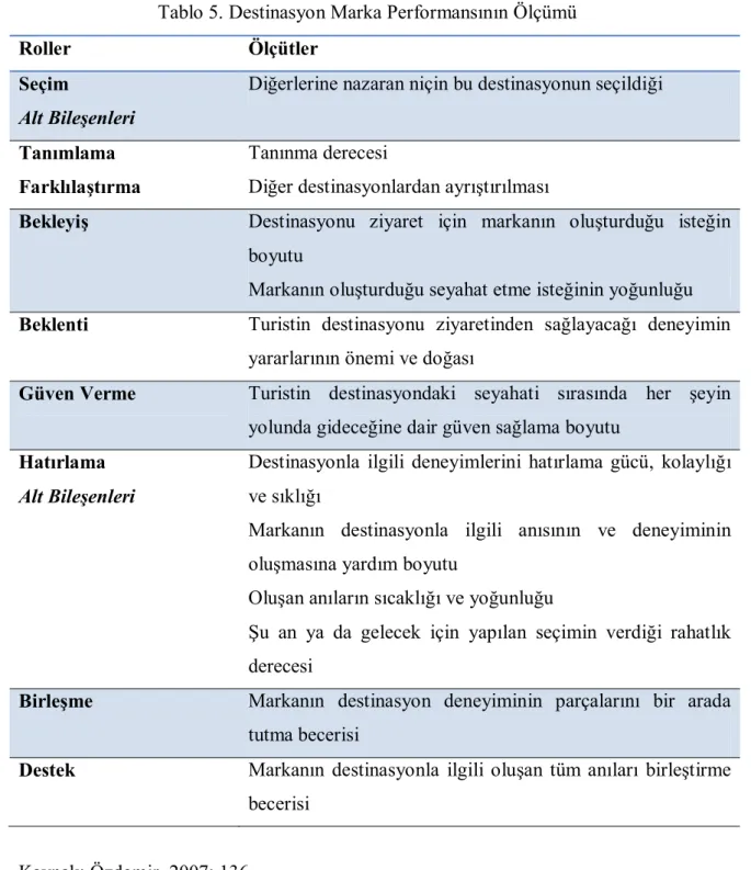 Tablo 5. Destinasyon Marka Performansının Ölçümü 