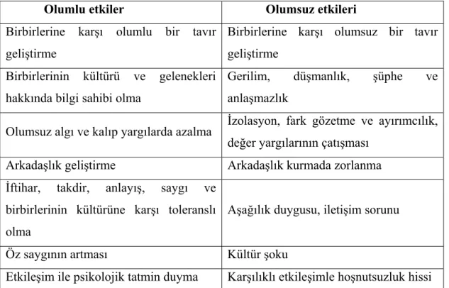 Tablo 15:  Turistler ve Yöre Halkı Karşılaşmalarının Etkileri 