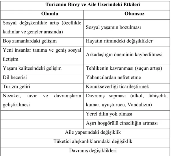 Tablo 11: Turizmin Birey ve Aile Üzerindeki Etkileri    