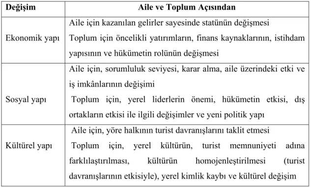 Tablo 12: Turizm Gelişiminin Sonuçları 
