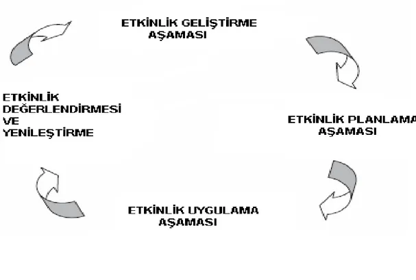 Şekil 9. Etkinlik Planlama Modeli  Kaynak: Malen, Adams, 2008: 26 