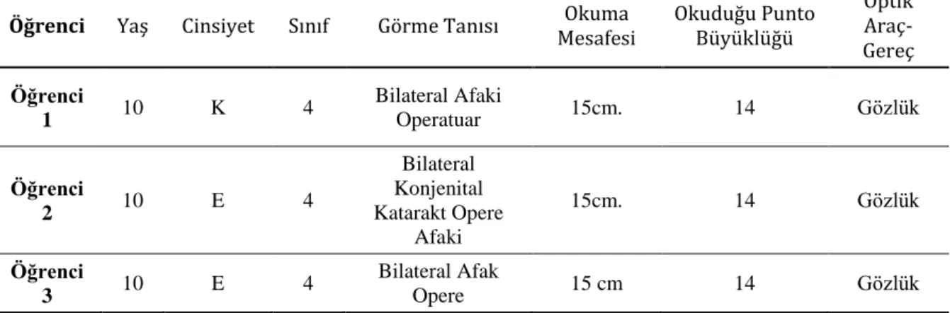 Tablo 1. AraĢtırmaya Katılan Öğrenci Bilgileri