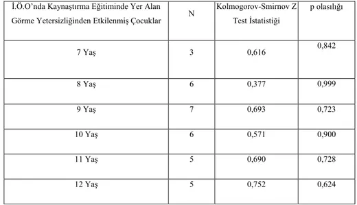 Tablo 10: Tek Örnek Kolmogorov-Smirnov ormallik Testi Sonuçları  İ.Ö.O’nda Kaynaştırma Eğitiminde Yer Alan 