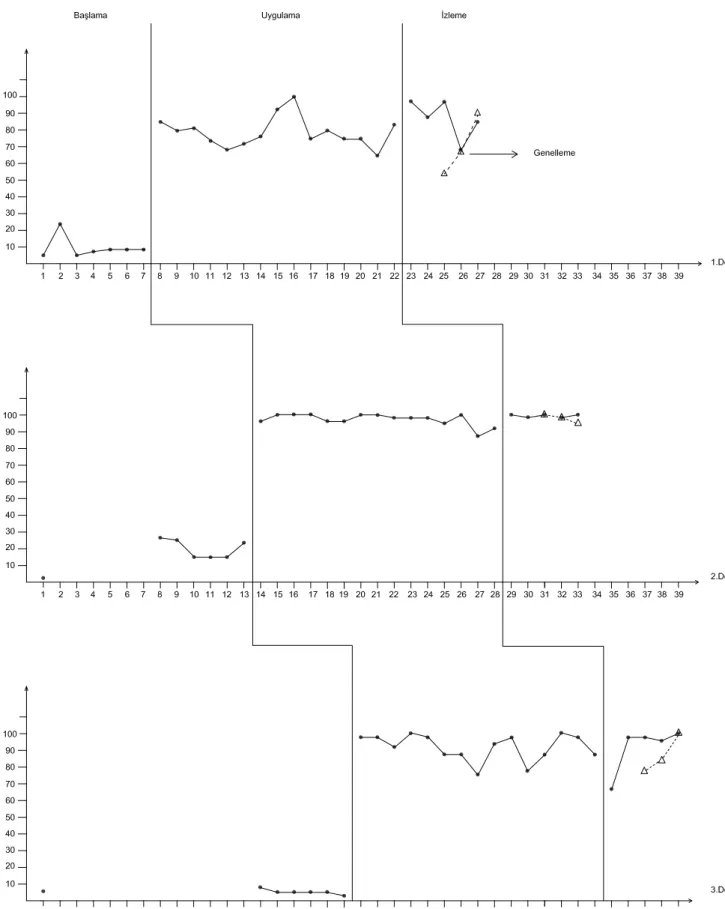 Grafik 1.  Dikkati Sürdürme Davranışı 