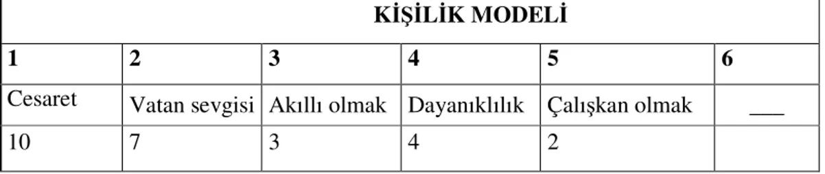 Tablo - 1.4.  Yeni Yol Dergisindeki Kişilik Modellerinin Tekrar Etme Sıklığı     