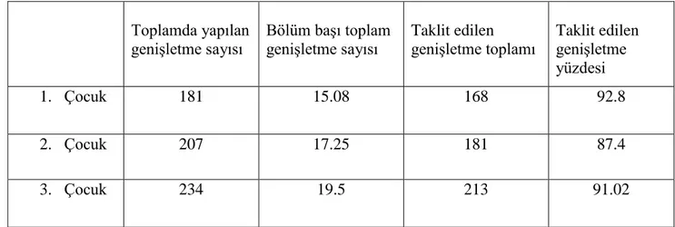 Tablo 2. Uygulama Oturumlarında Yapılan ve Taklit Edilen GeniĢletmeler  Toplamda yapılan 