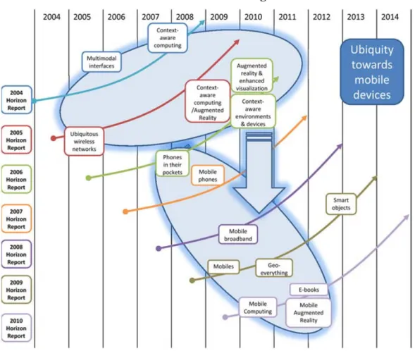 Şekil 2.1 Eğitim Araştırmalarında Etkili Olan Mobil Teknolojilerin   2004- 2010 Yıllarına Göre Dağılımları 