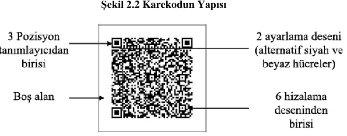 Şekil 2.2 Karekodun Yapısı 