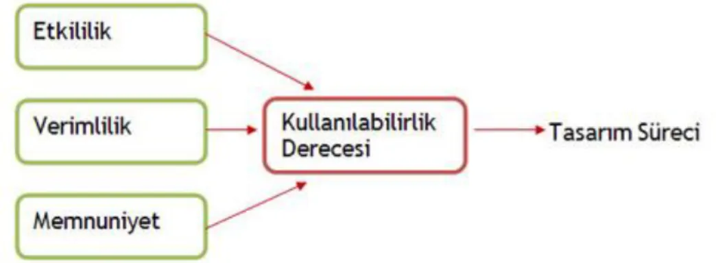 ġekil 4. Kullanılabilirlik değerlendirmesinin tasarım sürecine etkisi 