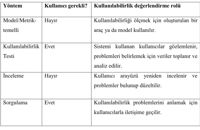 Tablo 2. Kullanılabilirlik değerlendirme metodları arasındaki farklar (Zaphiris ve  Kurniawan, 2007)