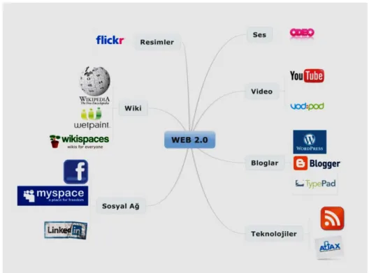 Şekil 1. Web 2.0 Uygulamaları ve Teknolojileri 