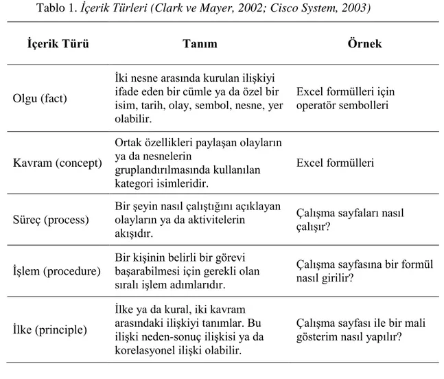 Tablo 1. İçerik Türleri (Clark ve Mayer, 2002; Cisco System, 2003) 