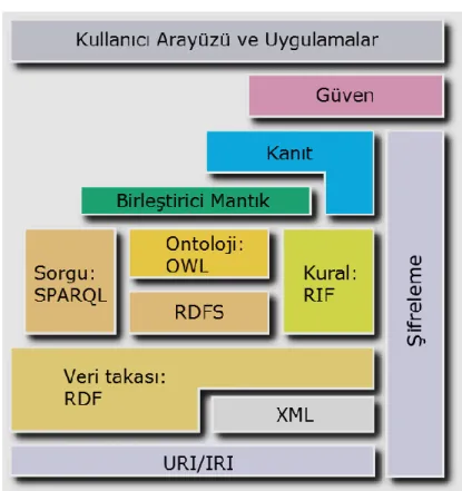 Şekil 7. Anlamsal Web Katmanları (http://www.w3.org/2007/03/layerCake.png web 