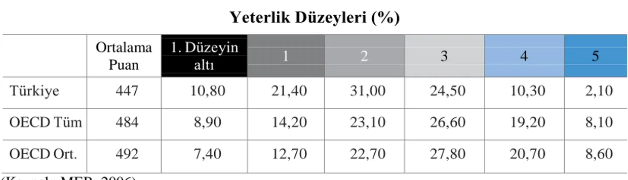 Tablo 3. Öğrencilerin Okuma Becerileri Yeterlik Düzeyine Göre Dağılımı   Yeterlik Düzeyleri (%) Ortalama  Puan  1