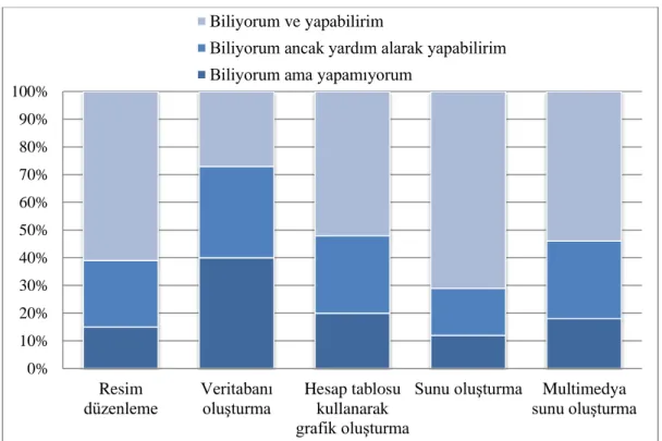 Grafik 2. Öğrencilerin BiliĢim Teknolojileri Becerileri  