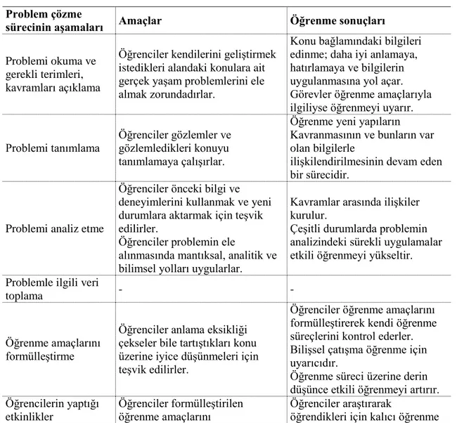 Tablo 6. PTÖ‟de Problem Çözme Süreci, Amaçlar ve Öğrenme Sonuçları  Problem çözme 