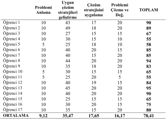 Tablo 5. Öğrencilerin Proje Ödevlerine Đlişkin Puanları 