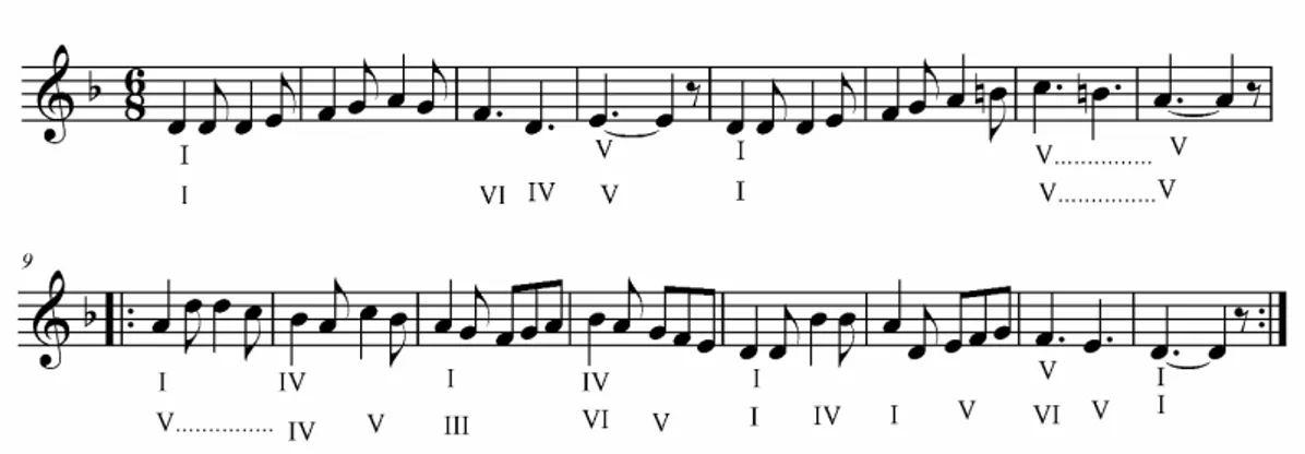 Tablo 4.5’te görüldüğü gibi, müzik öğretmenleri akor seslerini iki ele  dağıtarak da bir eşlik modeli oluşturabilir