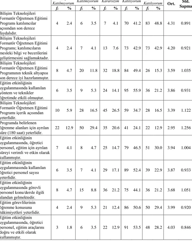 Tablo  5.  Bilişim  Teknolojileri  Formatör  Öğretmen  Eğitimi  Programının  Değerlendirilmesi 