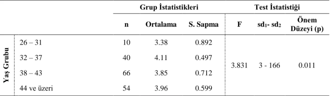 Tablo 7. Öğretmenlerin BİTEFÖ Eğitimi Programının Değerlendirildiği İfadelere İlişkin  Görüşlerinin Yaşlarına Göre Durumu 