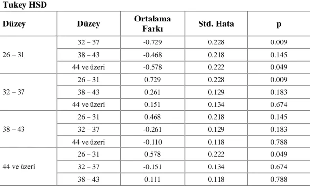 Tablo  8.  Öğretmenlerin  BİTEFÖ  Eğitimi  Programının  Değerlendirilmesinde  Yaş  Gruplarına İlişkin Çoklu Karşılaştırma Testi 