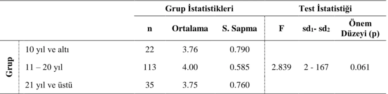 Tablo  11.  Öğretmenlerin  BİTEFÖ  Eğitimi  Programının  Değerlendirildiği  İfadelere  İlişkin Görüşlerinin Mesleki Kıdemlerine Göre Durumu 