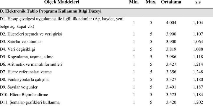 Tablo 13: Elektronik Tablo Programı Kullanımı BĐT Yeterliliği Ölçeğini Oluşturan                   Maddelere Ait Tanımlayıcı Đstatistikler