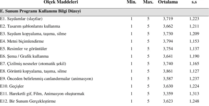 Tablo 14: Sunum Programı Kullanımı BĐT Yeterliliği Ölçeğini Oluşturan Maddelere Ait                   Tanımlayıcı Đstatistikler