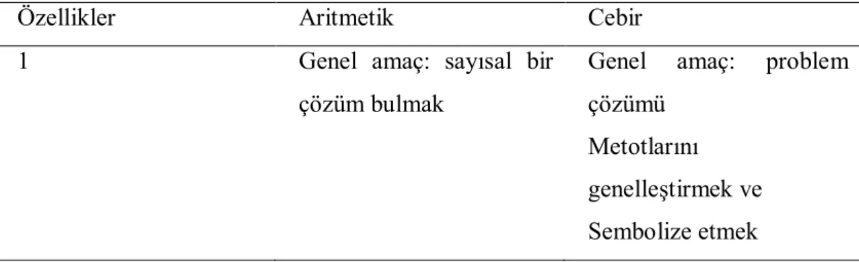 Tablo 1. Aritmetik ve cebirin özelliklerinin karşılaştırılması 