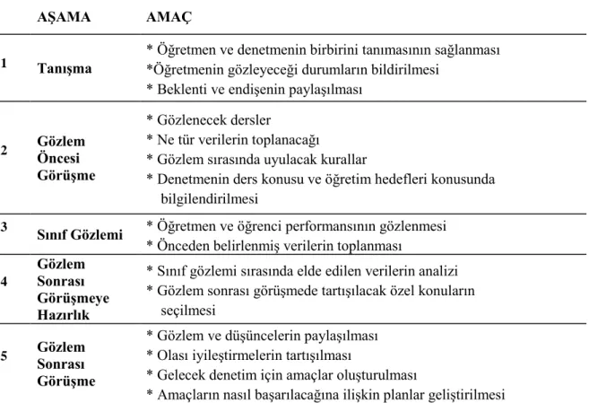 Tablo 2. Öğretimsel Denetimin Aşamaları ve Amaçları 