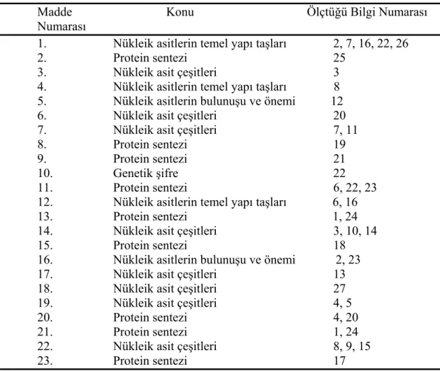 Tablo 3.3. Testteki maddelerin ölçtüğü bilgiler 